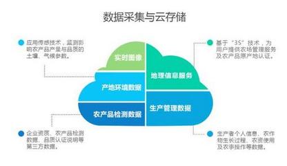 大气候农业“农眼” 大数据赋能农业产供销一体化