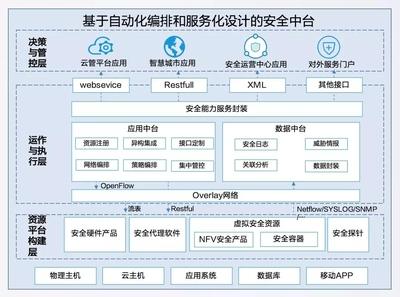 云安全的未来:基于软件定义的安全中台解决方案